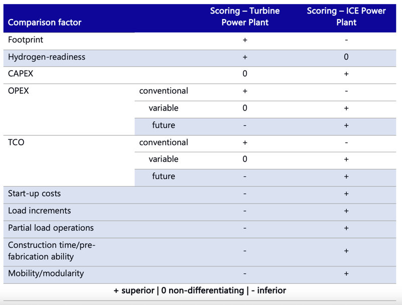 MTU: HOW GAS ENGINE POWER PLANTS CAN CLOSE THE GAP